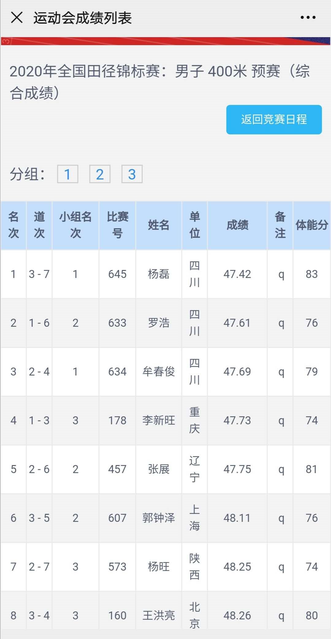 2020全国田径锦标赛男子400米预赛比赛成绩