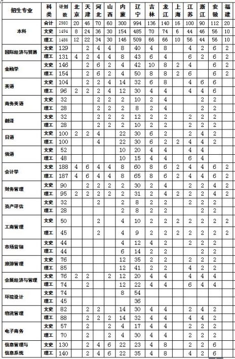 辽宁对外经贸学院招生计划2016