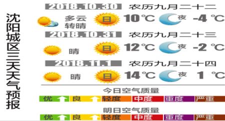 沈阳10月30日天气预报 白天最高气温10℃上下