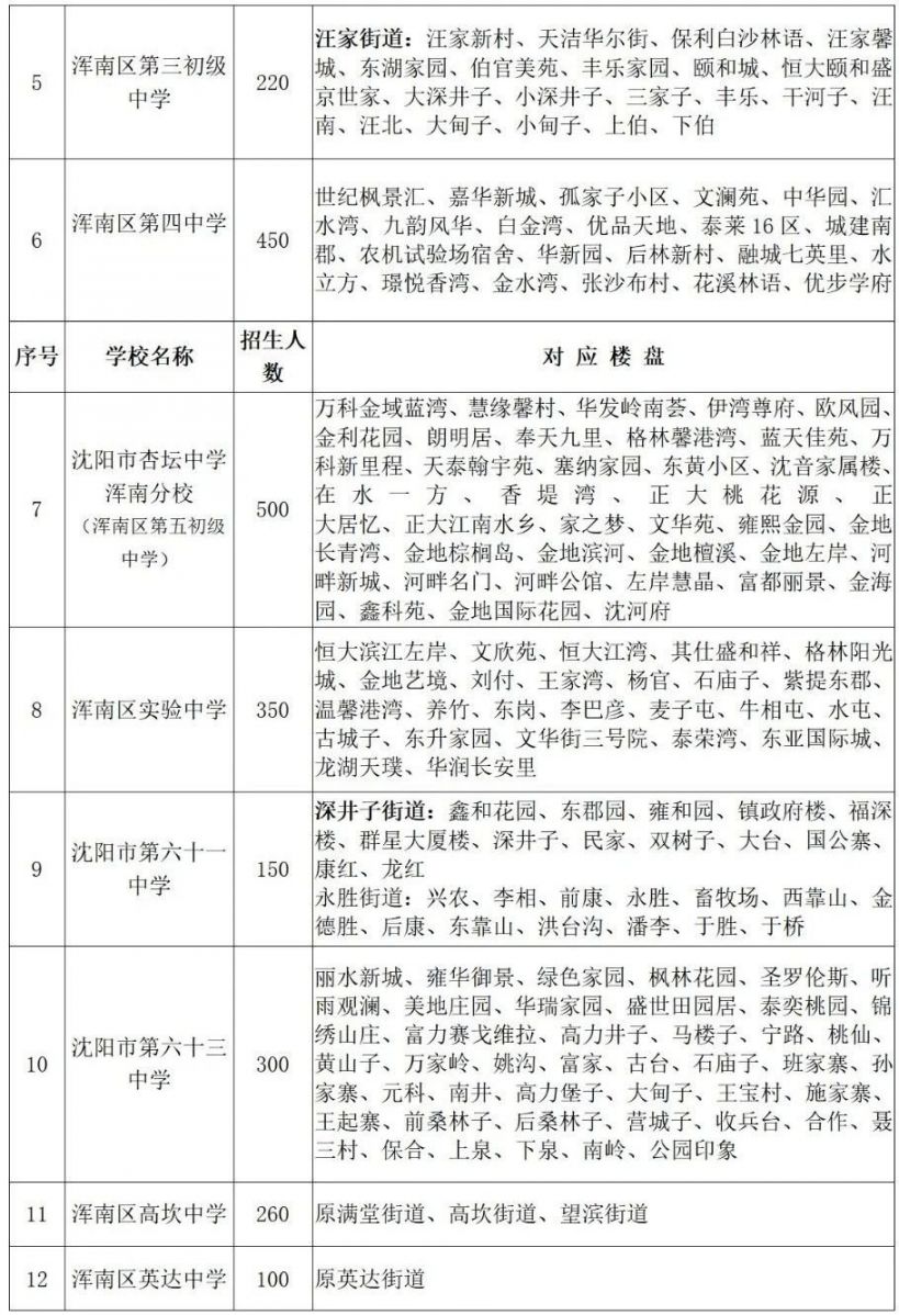 2020沈阳初中学区划分最新消息