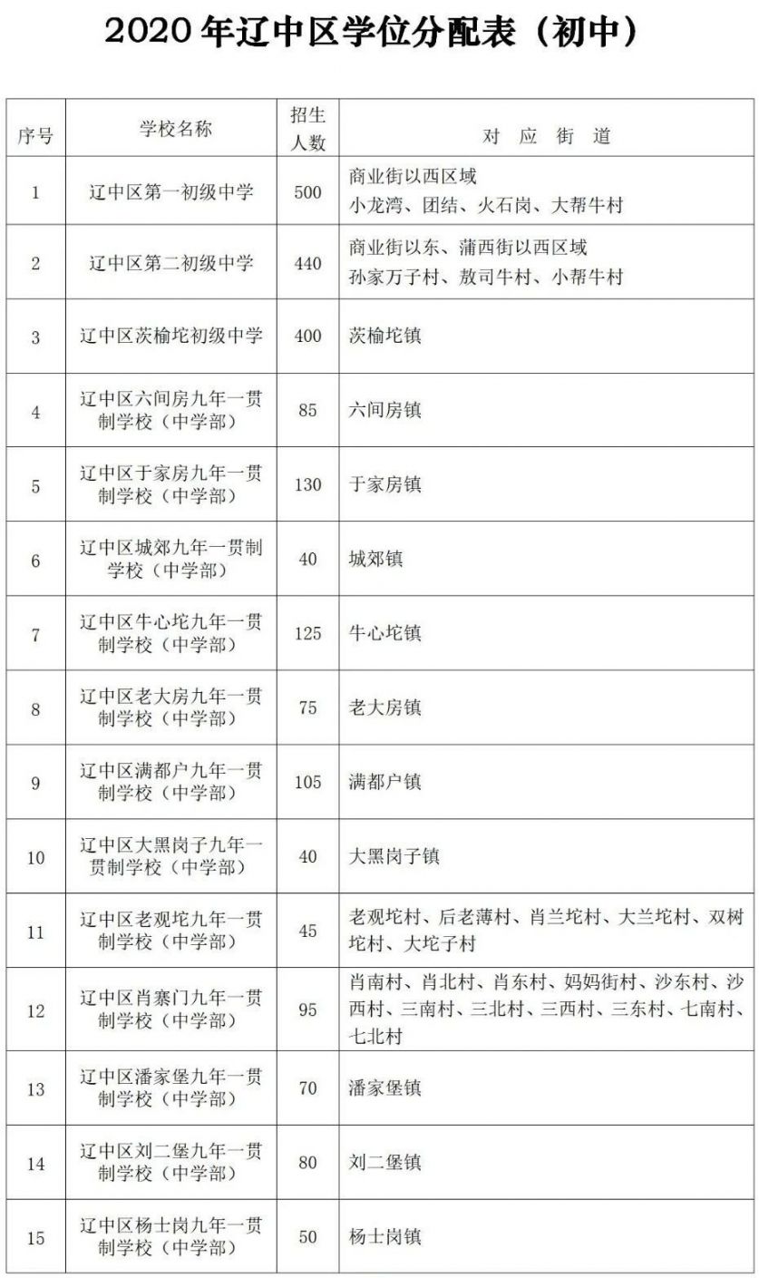 2020沈阳初中学区划分最新消息