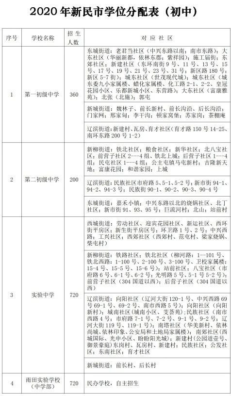2020沈阳初中学区划分最新消息