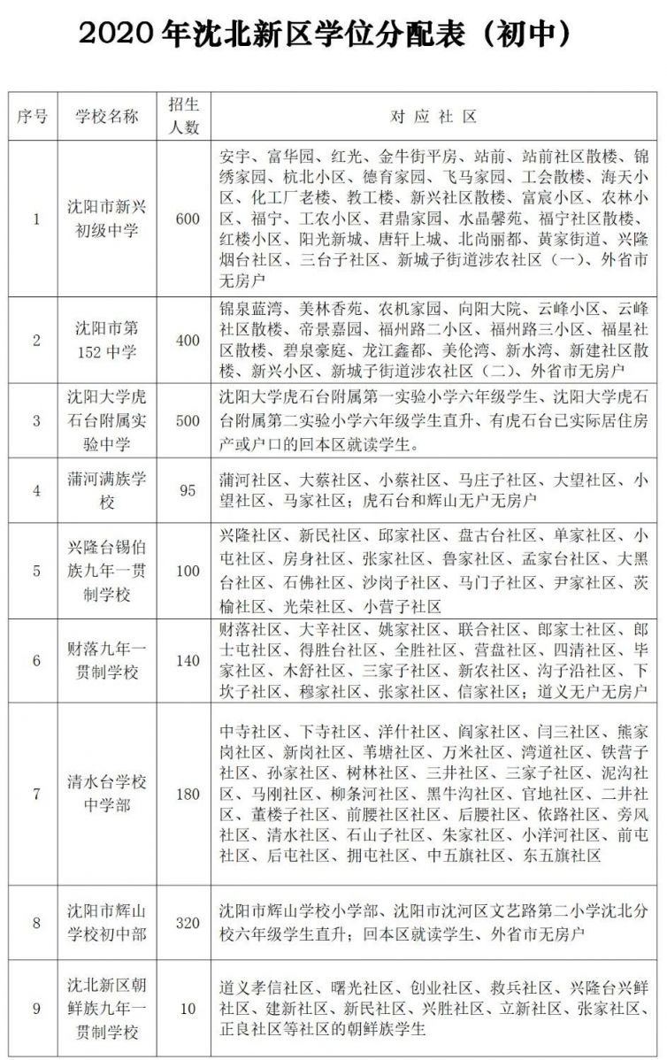 沈北新区2020年gdp_2020沈北新区一模英语(2)