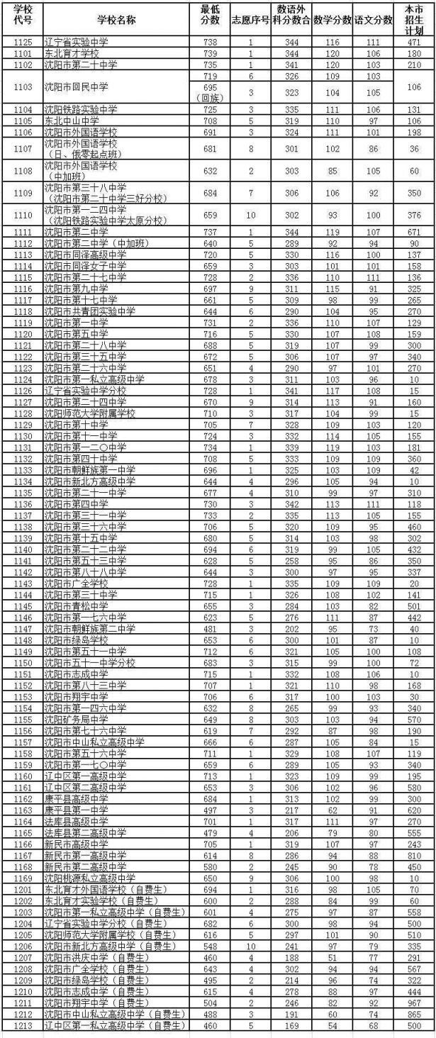 小高考分数线广东省2022_2017陕西高考分数预测线_2015广东高考省排名
