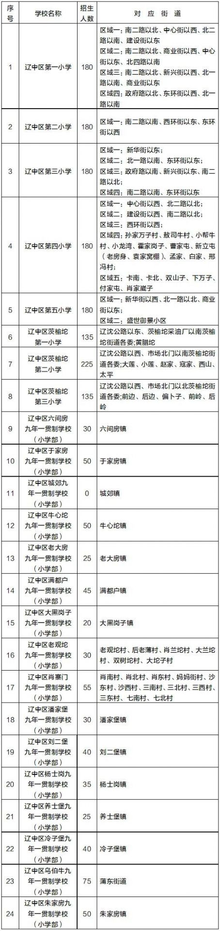 2021沈阳各区小学初中学区划分汇总