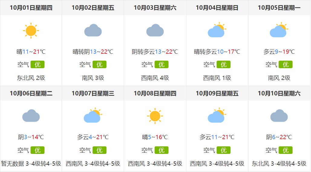 2020沈阳国庆中秋天气预报(10月1-8日黄金周)