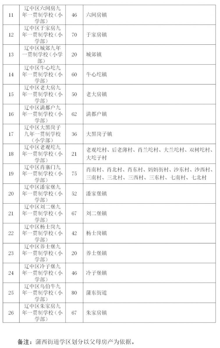 2019沈阳中小学学区划分一览