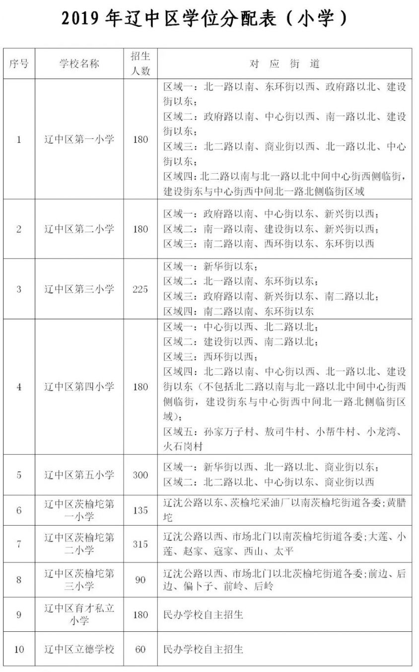 2019沈阳中小学学区划分一览