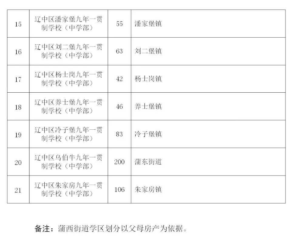 2019沈阳中小学学区划分一览