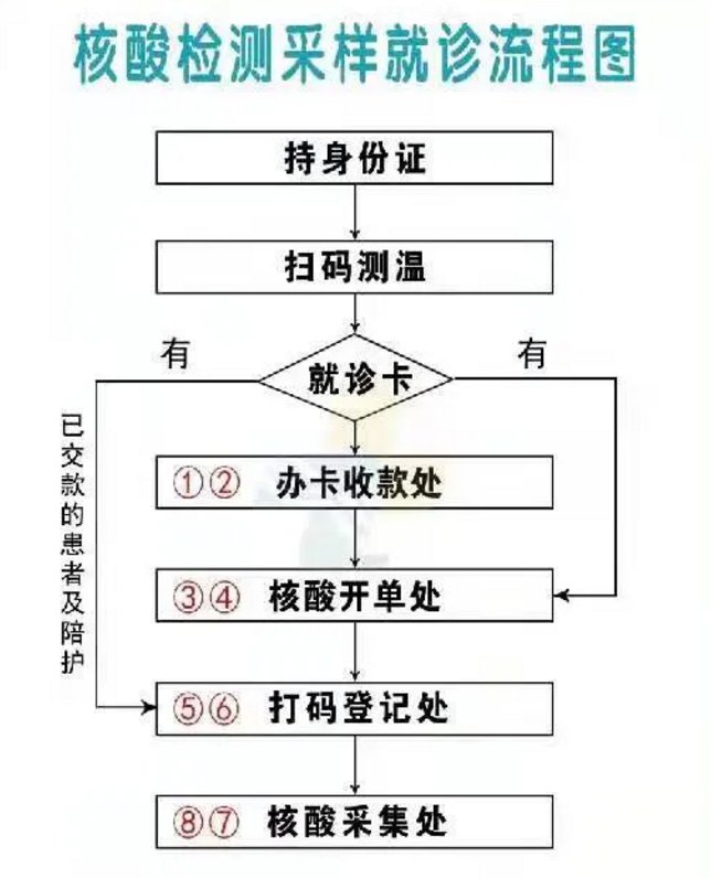 沈阳市辽中区人民医院核酸检测指南