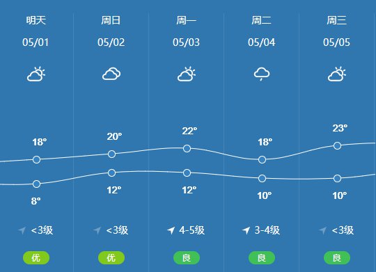 2021沈阳五一天气预报