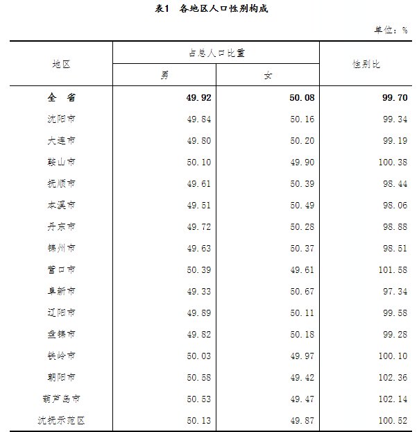 辽宁的人口普查_辽宁舰