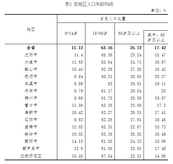 辽宁省人口多少_辽宁省2016年常住人口是多少(3)