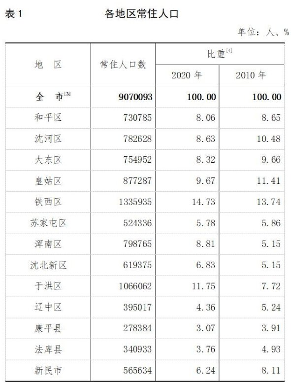 七普沈阳人口_沈阳人口2020统计