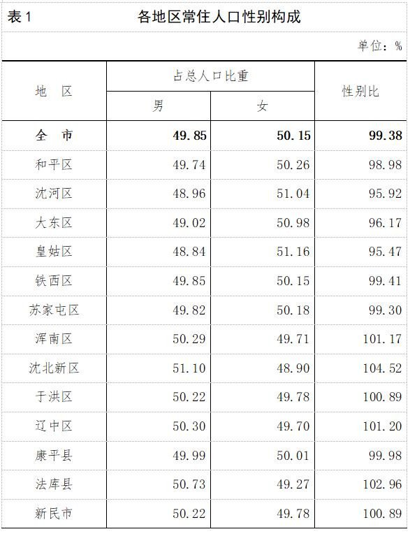 全沈阳人口_沈阳人口2020统计