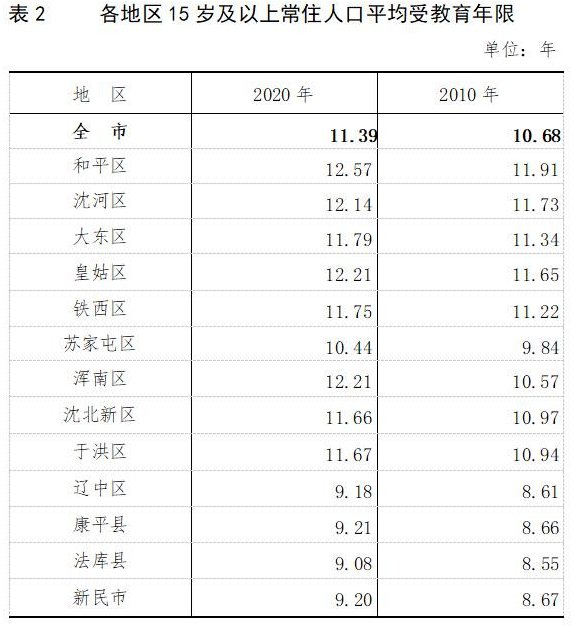 沈阳市第六次人口普查_沈阳市人口分布图