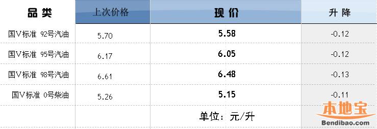 1月14日深圳油价下调0.11元起 与国内油价同进退