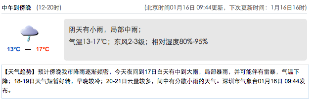 深圳天气（1.16）：阴天有小雨 13-17℃