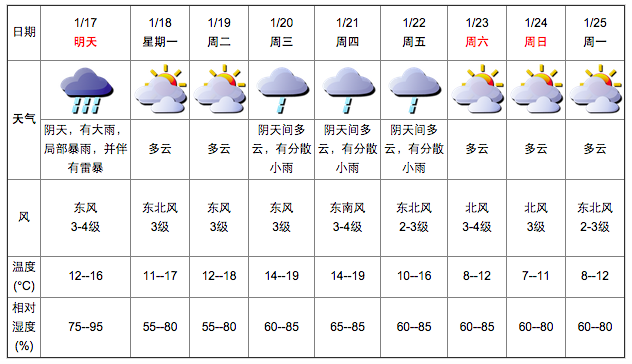 深圳天气（1.16）：阴天有小雨 13-17℃