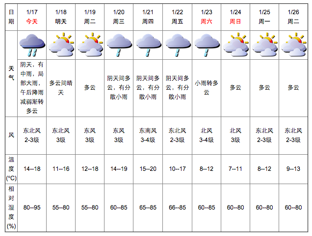 深圳天气（1.17）：阴天有中雨 14-18℃