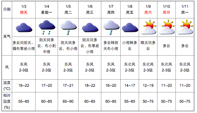 深圳天气(1.2):阴天间多云 18-21℃