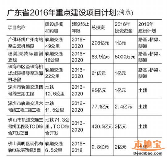 广东将投资5000亿建设城市轨道 粤东西北投1886亿