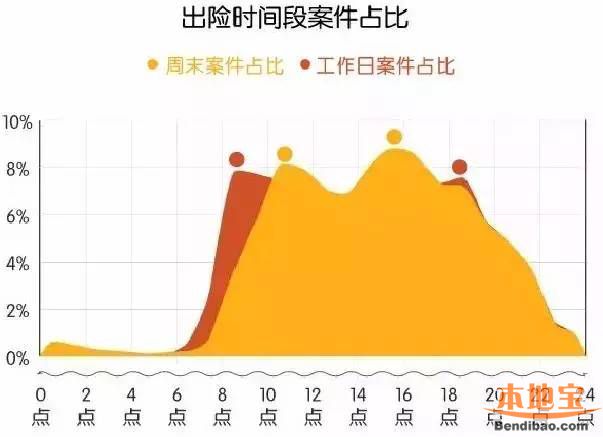 深圳交通事故高发地图(区域、路段、时间、类型)