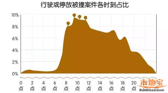 深圳交通事故高发地图(区域、路段、时间、类型)