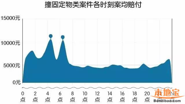 深圳交通事故高发地图(区域、路段、时间、类型)