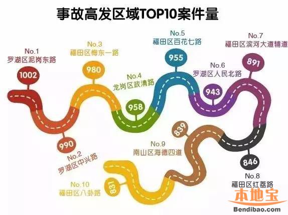 深圳交通事故高发地图(区域、路段、时间、类型)