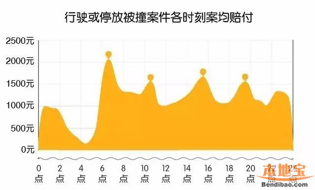 深圳交通事故高发地图(区域、路段、时间、类型)