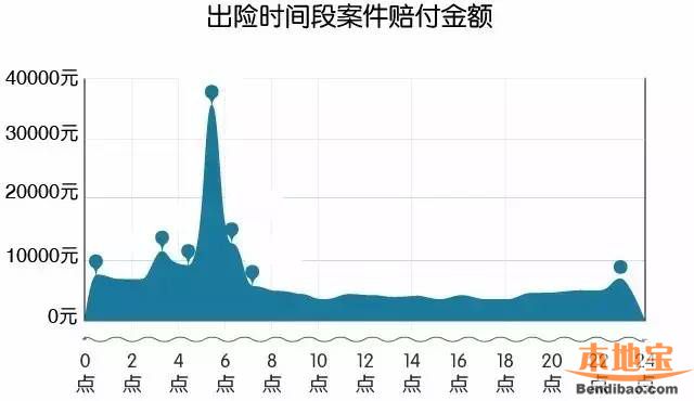 深圳交通事故高发地图(区域、路段、时间、类型)