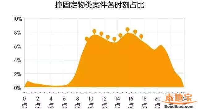 深圳交通事故高发地图(区域、路段、时间、类型)