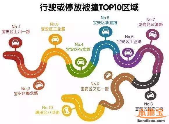 深圳交通事故高发地图(区域、路段、时间、类型)