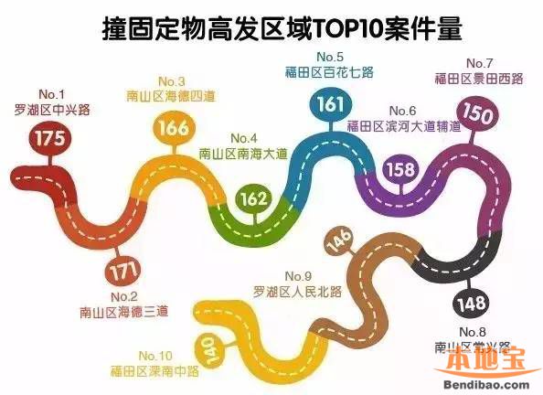 深圳交通事故高发地图(区域、路段、时间、类型)