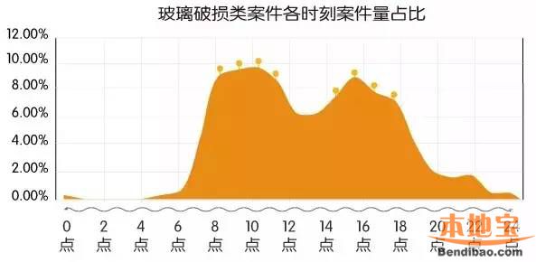 深圳交通事故高发地图(区域、路段、时间、类型)