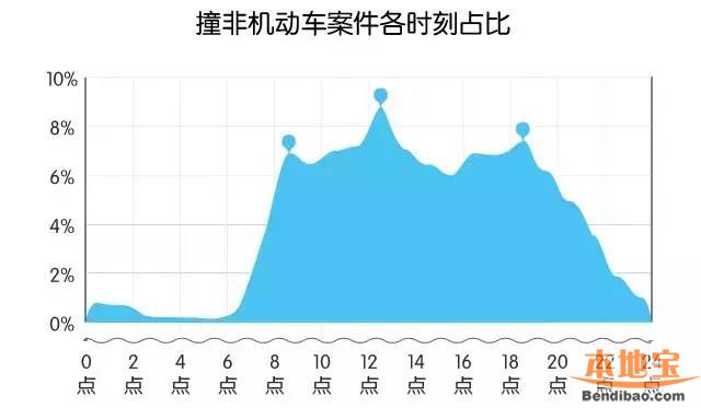 深圳交通事故高发地图(区域、路段、时间、类型)