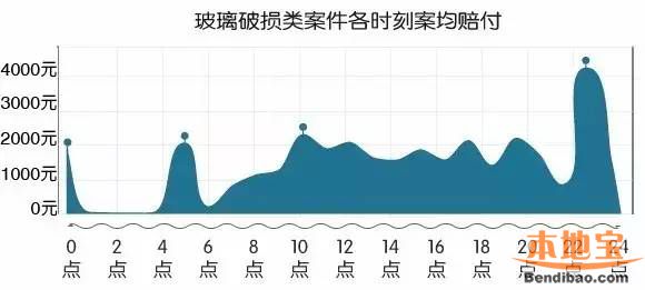 深圳交通事故高发地图(区域、路段、时间、类型)