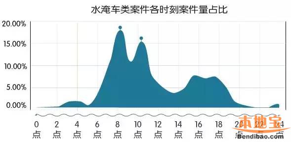 深圳交通事故高发地图(区域、路段、时间、类型)
