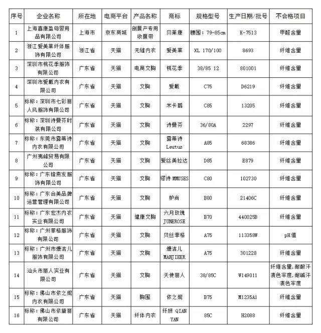 2016双11电商不合格产品名单汇总