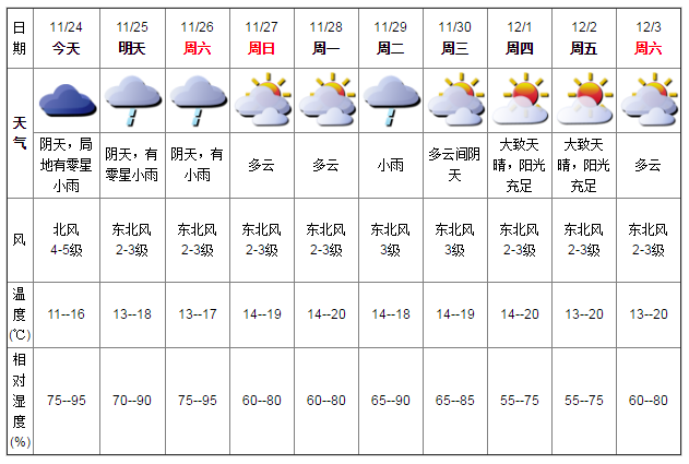 深圳天气(11.24):阴天有小雨 11-16℃