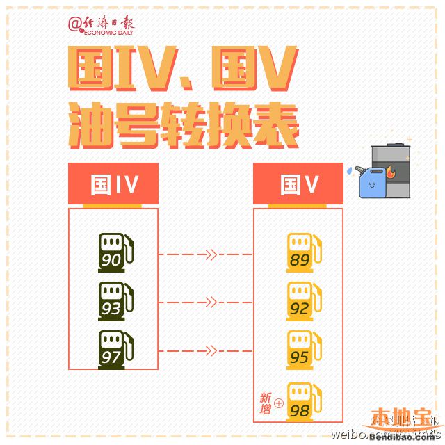 93、97号汽油2017年退市 以后加什么油好呢