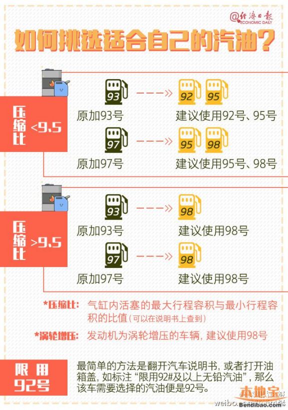 93、97号汽油2017年退市 以后加什么油好呢
