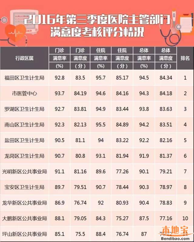 深圳医院满意度排名出炉 有3家医院被通报批评