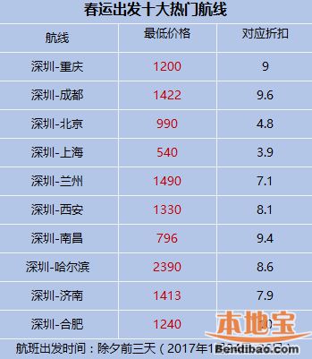 深圳春运机票价格将全面攀升 这些航线超热门