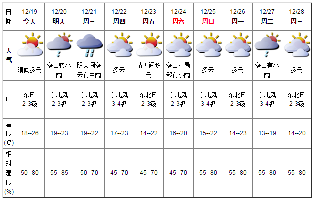 深圳天气(12.19):晴间多云 18-26℃