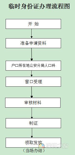 哪些地方的人可在深圳异地补办身份证了?先睹为快(3)