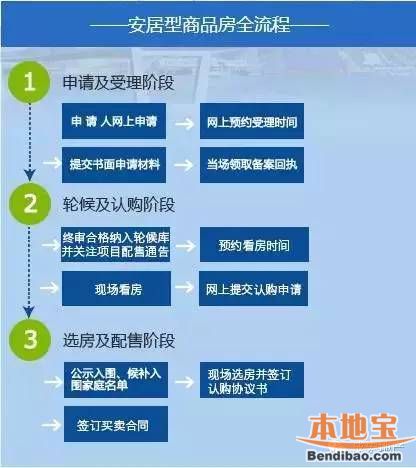 详解深圳安居房申请5大条件