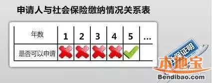 详解深圳安居房申请5大条件