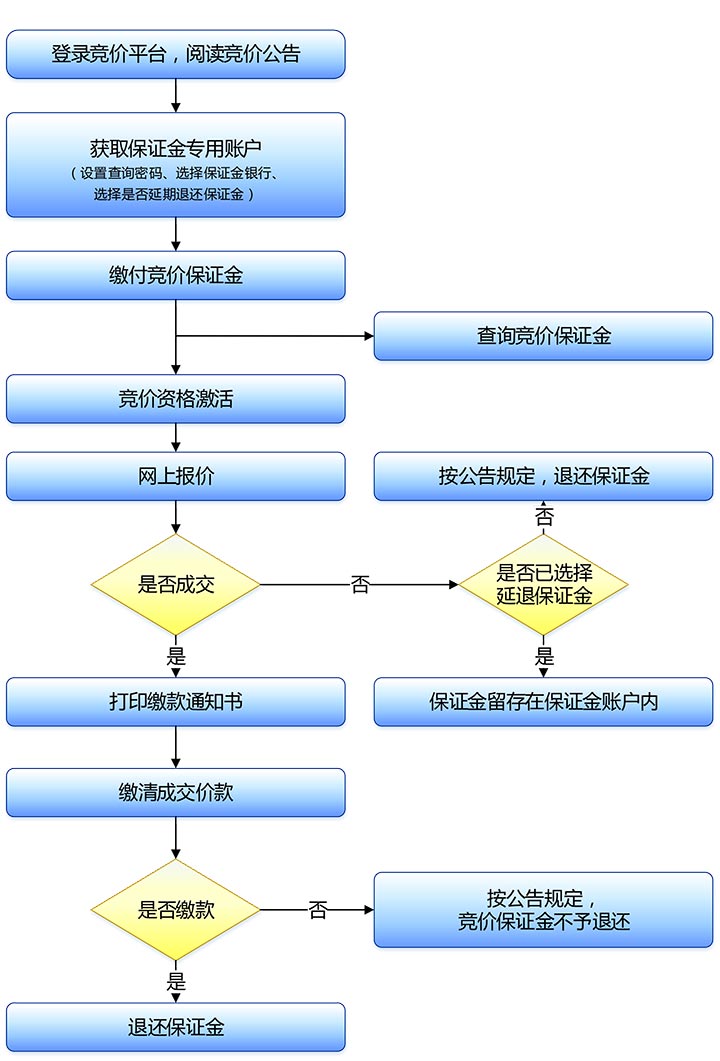 深圳车牌竞价最新攻略(流程图解)